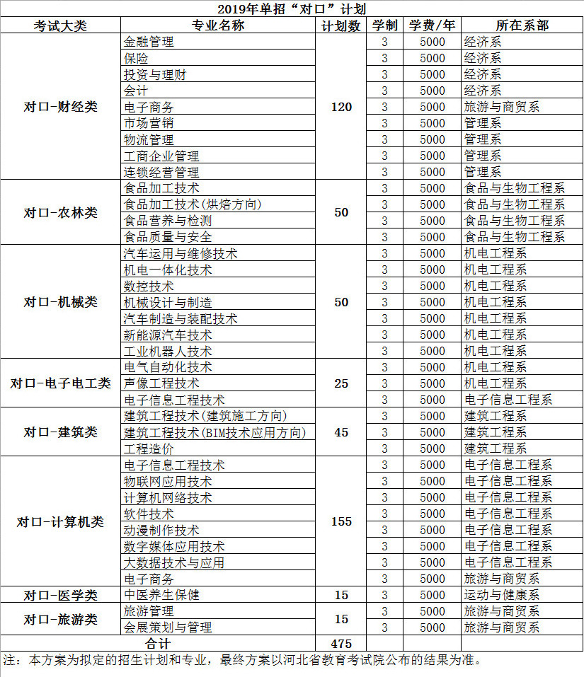 邯郸职业技术学院2019年单招“对口”计划.jpg