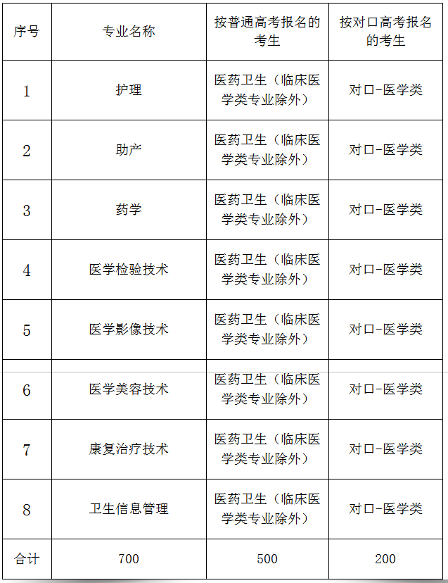 2019年石家庄人民医学高等专科学校高职单招专业计划表.png