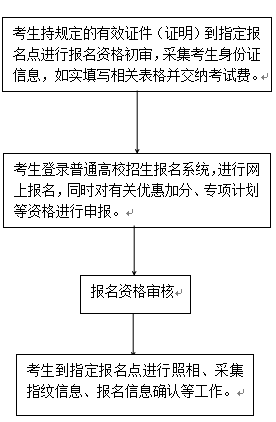 河北省2019年普通高校报名流程图.png