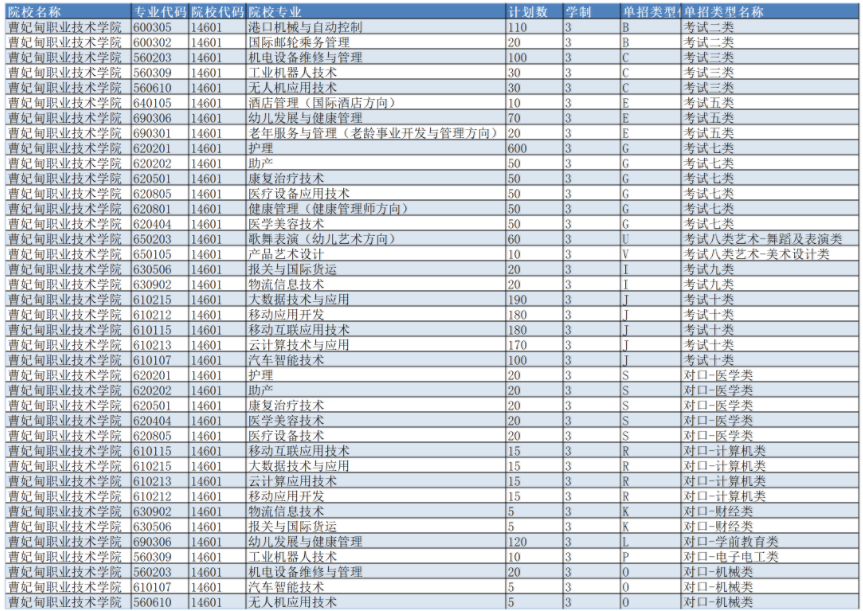 曹妃甸職業(yè)技術(shù)學(xué)院2019年單獨(dú)招生計(jì)劃.png