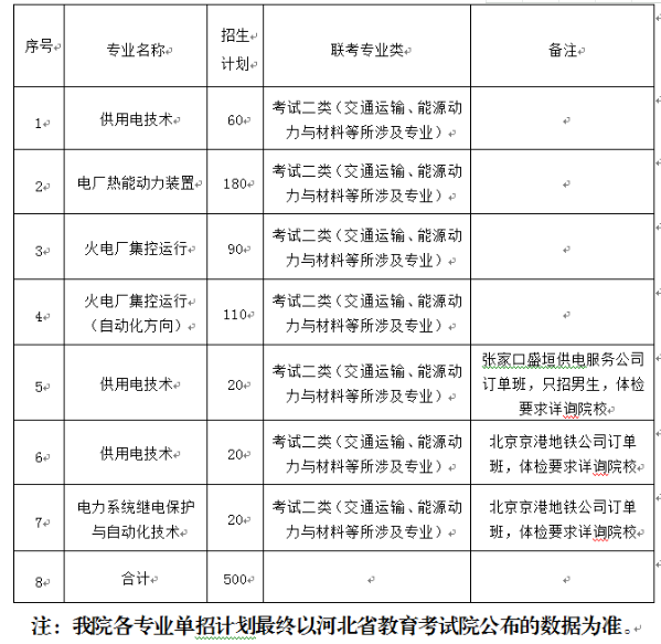 2019年保定电力职业技术学院单独考试招生专业及计划.png