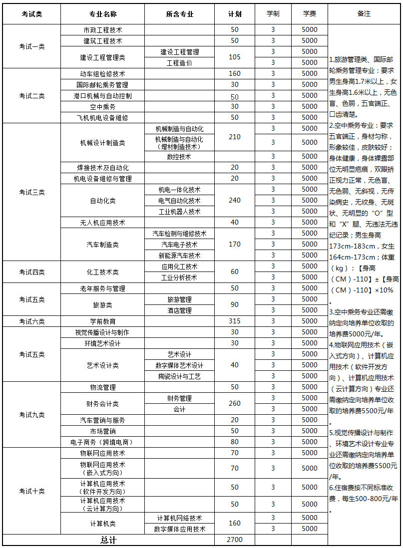 唐山工業職業技術學院2019年普通高考單招計劃