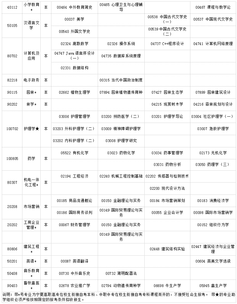 宁夏2019年4月自考考试课程及时间安排一览