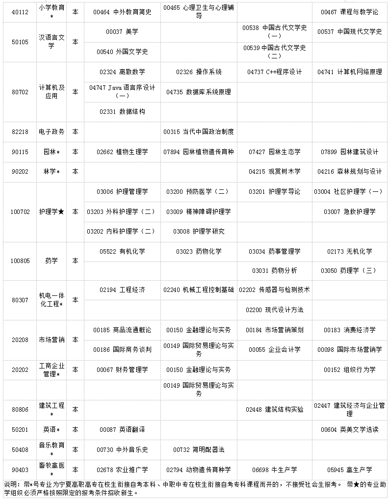 寧夏2019年4月自考考試課程及時(shí)間安排一覽