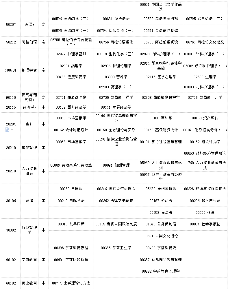 宁夏2019年4月自考考试课程及时间安排一览