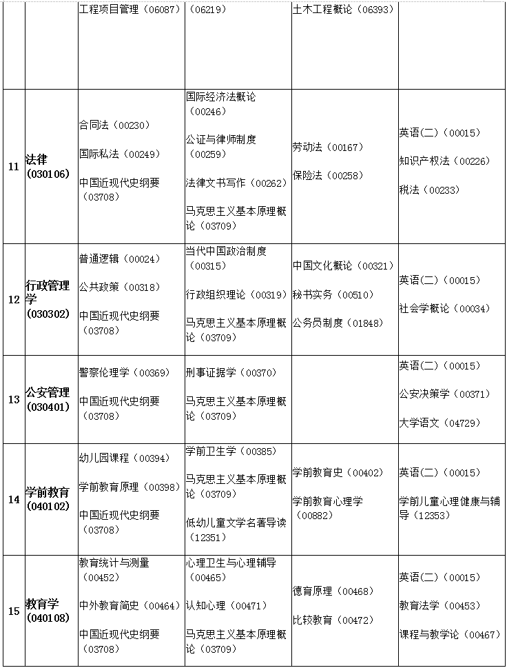安徽2019年4月自考考试课程及时间安排一览