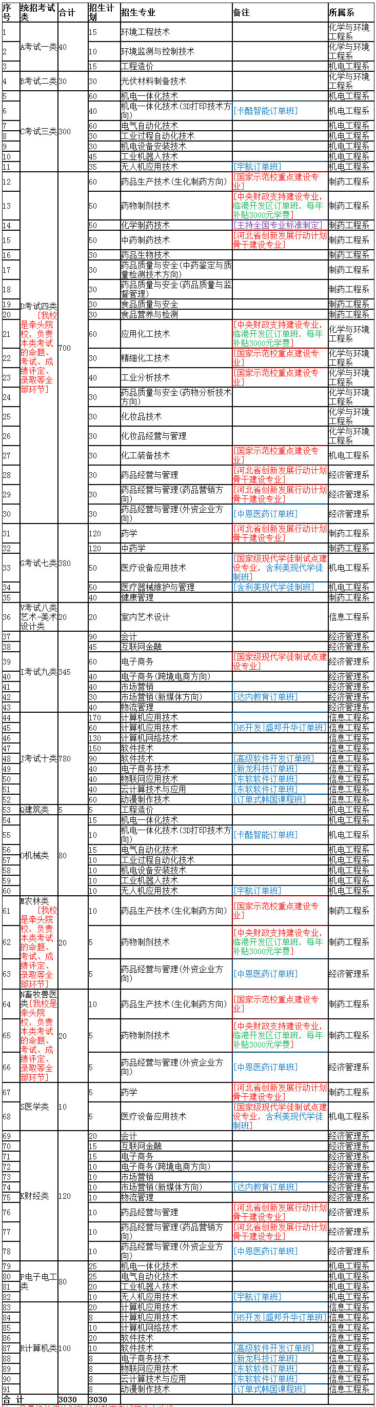 河北化工医药职业技术学院2019年单招招生计划.jpg