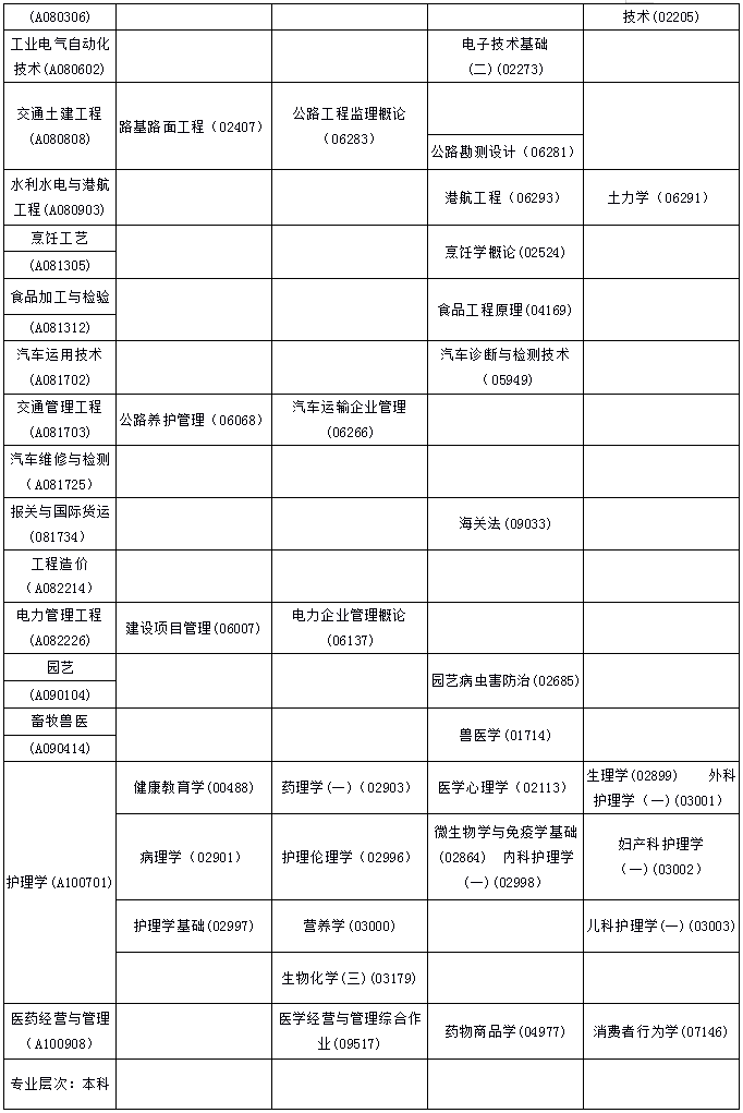 海南省2019年4月自考考试课程及时间安排一览