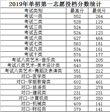 河北外國語學(xué)院2019年單招第一志愿投檔分?jǐn)?shù)統(tǒng)計(jì).png