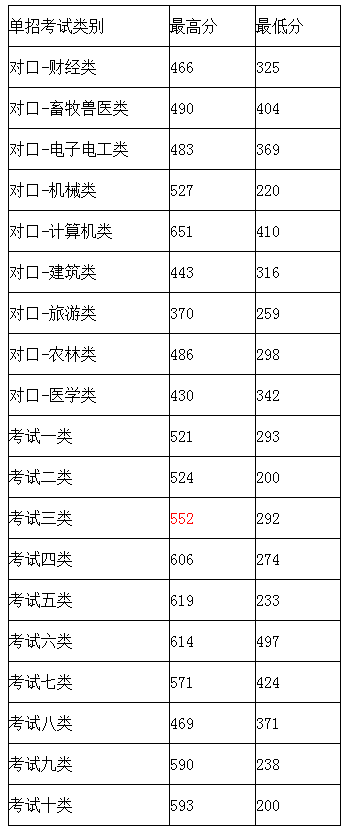 唐山职业技术学院2018年单招各类及对口各类录取分数线.png