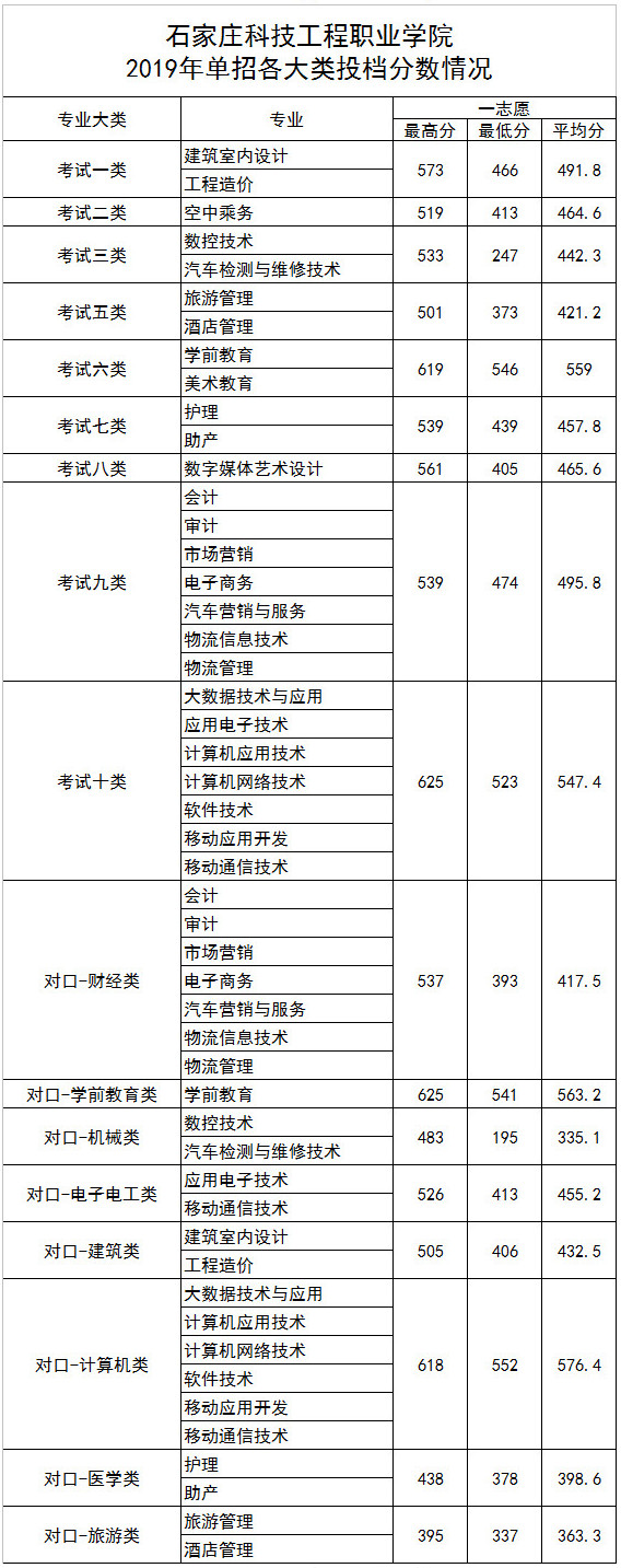 石家庄科技工程职业学院2019年单招一志愿投档分数情况.jpg