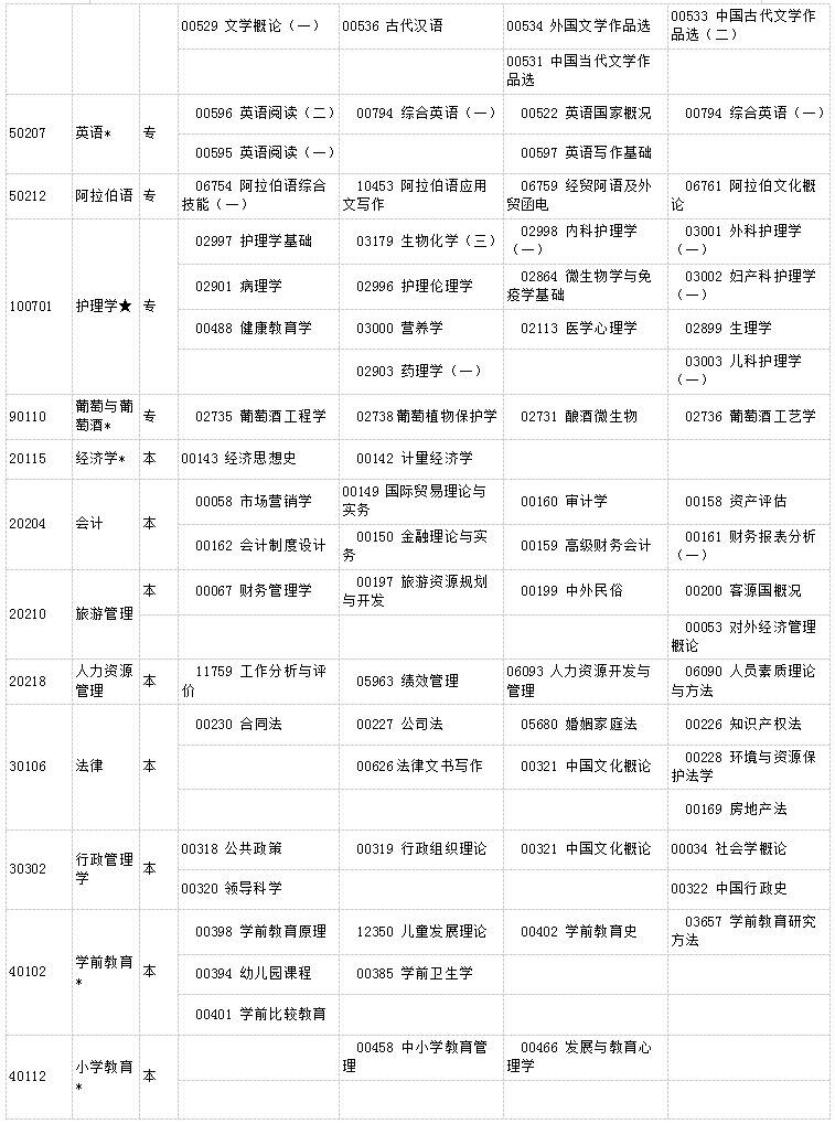 宁夏2019年10月自考考试课程及时间安排一览