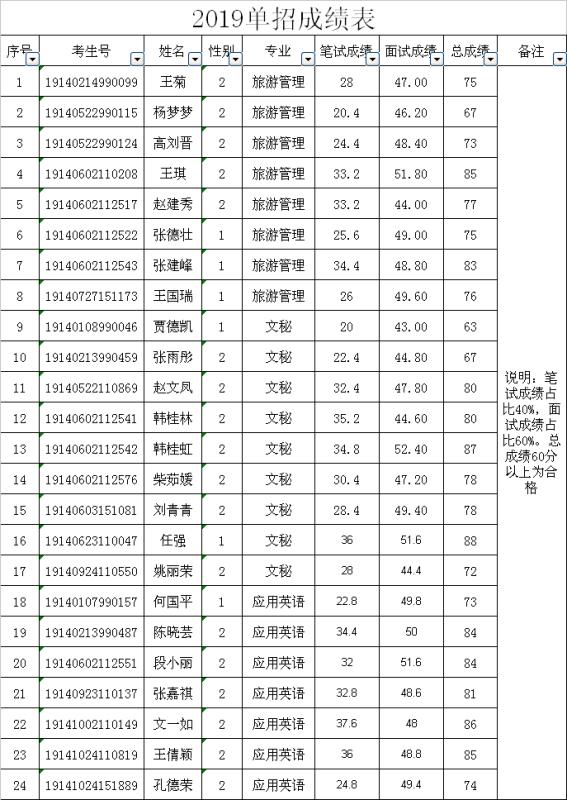 2019年朔州師範高等專科學校單獨招生成績公示_高職單招_希賽網