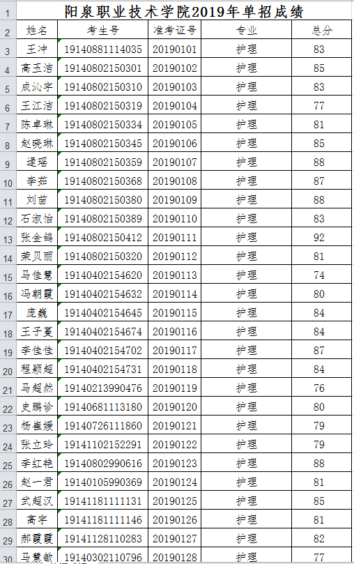 阳泉职业技术学院2019年单独招生成绩.png