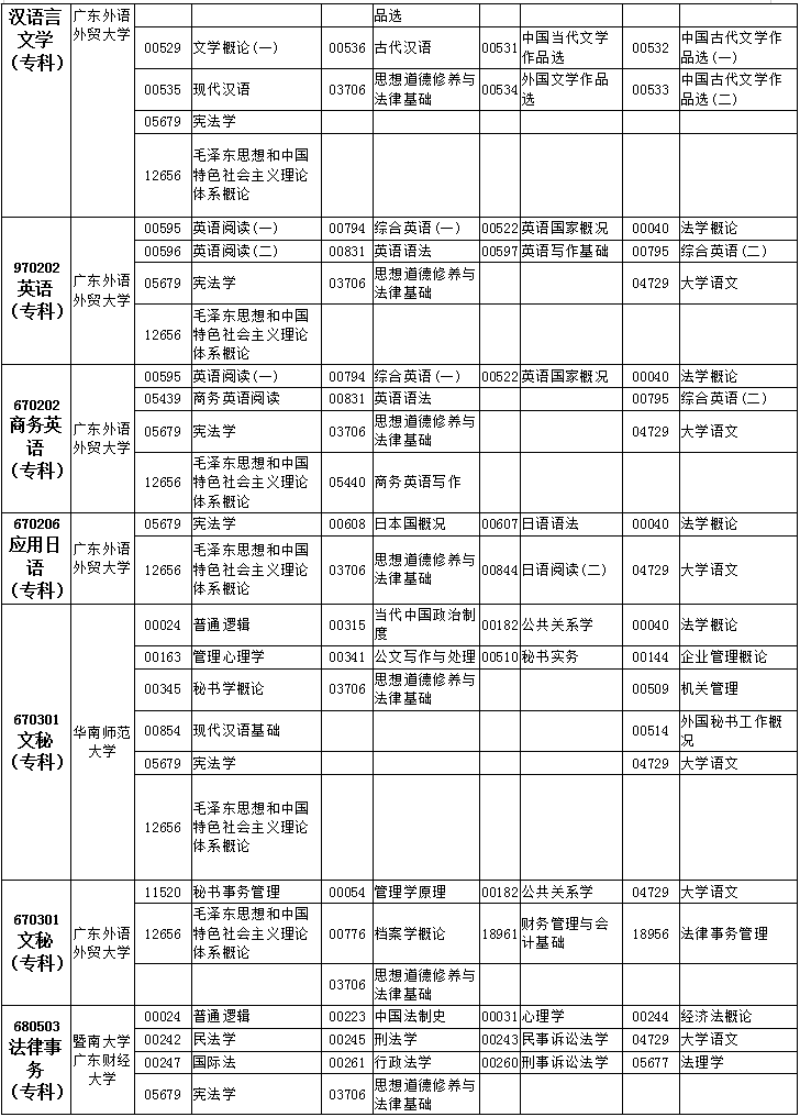 广东2019年4月自考考试课程及时间安排一览