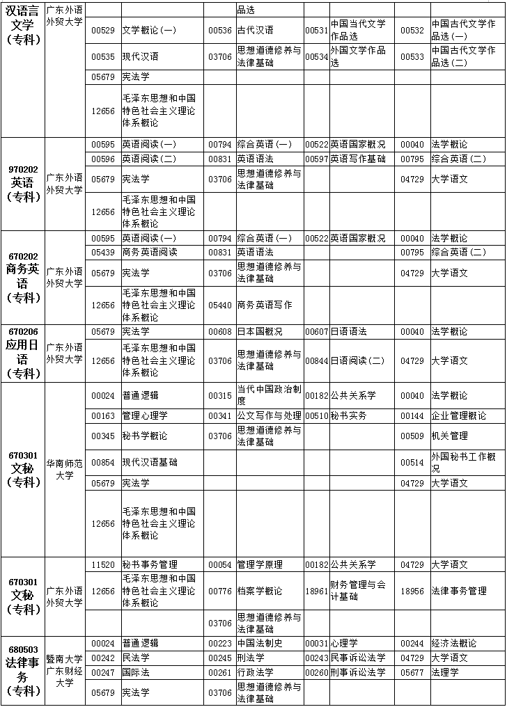 廣東2019年4月自考考試課程及時間安排一覽