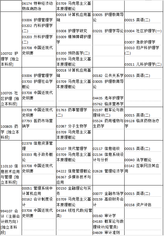 河南省2019年4月自考考试课程及时间安排一览