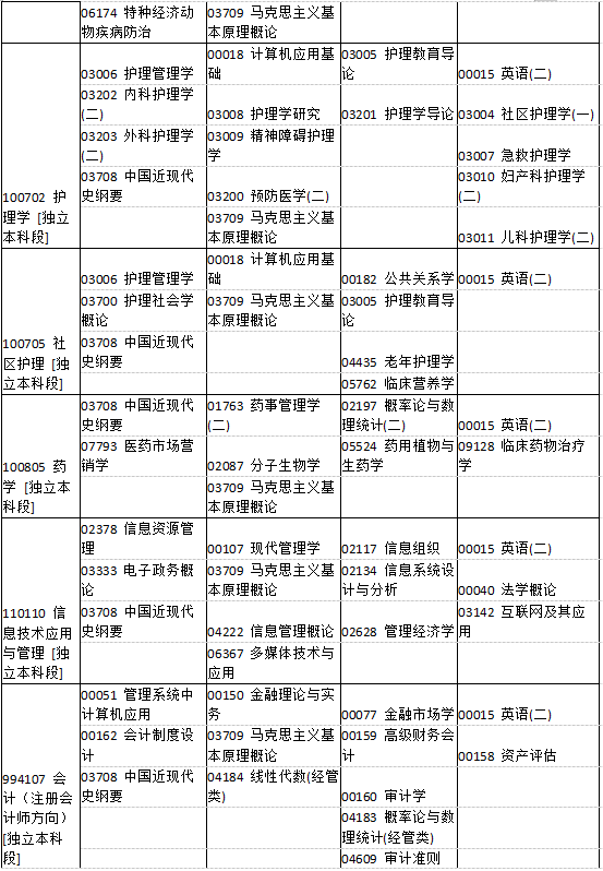 河南省2019年4月自考考試課程及時間安排一覽