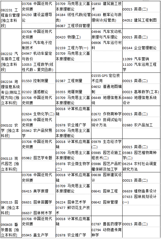 河南省2019年4月自考考試課程及時間安排一覽