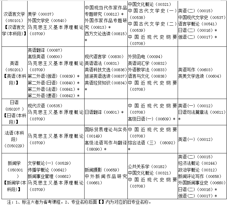 陕西2019年10月自考考试课程及时间安排一览