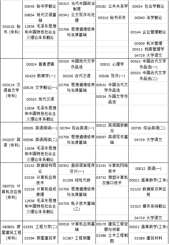 河南省2019年4月自考考試課程及時間安排一覽