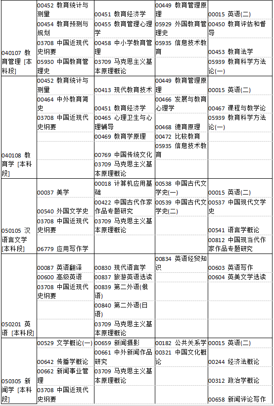 河南省2019年4月自考考試課程及時間安排一覽