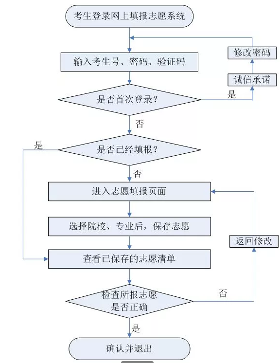 2019年河北省高职单扎网上填报志愿流程.png