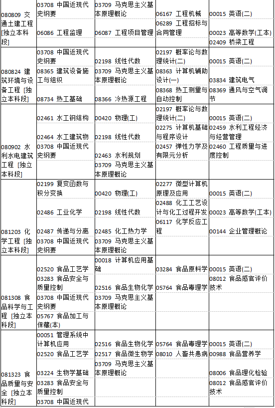 河南省2019年4月自考考试课程及时间安排一览