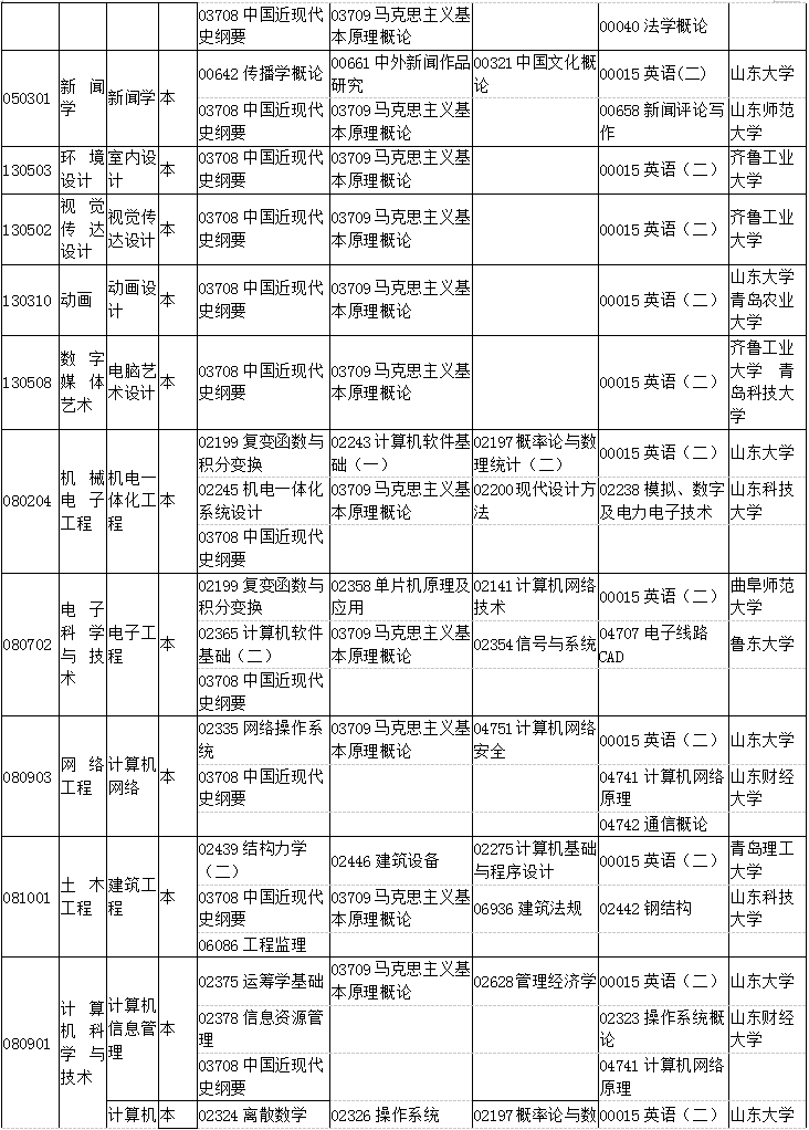 山東2019年4月自考考試課程及時(shí)間安排一覽