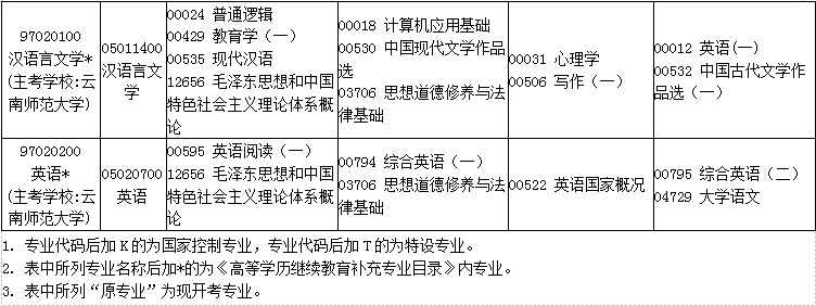 云南2019年4月自考考试课程及时间安排一览
