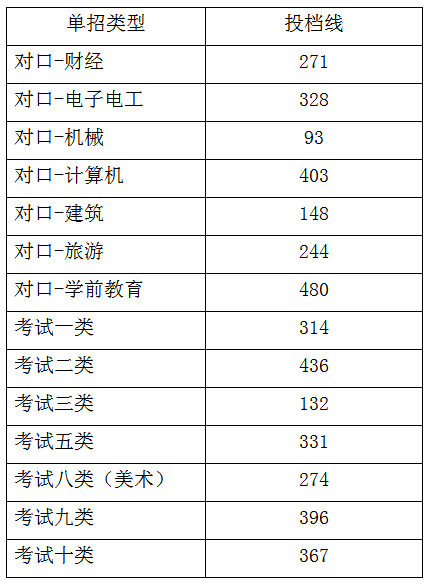 河北能源职业技术学院2019年高职单招一志愿投档分数线.png