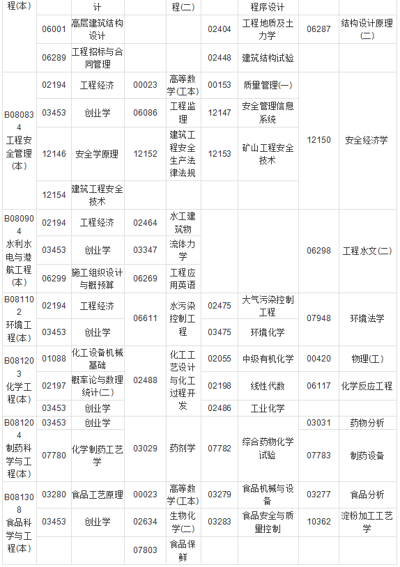 湖南省2019年10月自考考试课程及时间安排一览