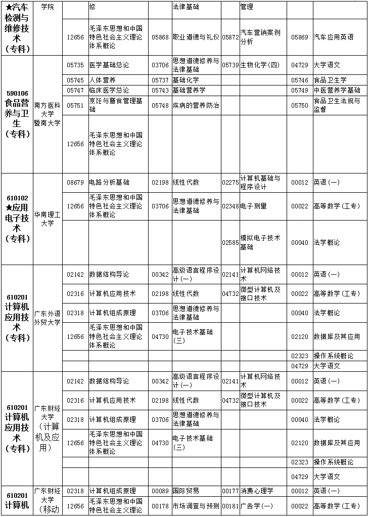 广东2019年4月自考考试课程及时间安排一览