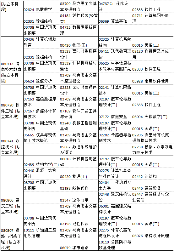 河南省2019年4月自考考试课程及时间安排一览