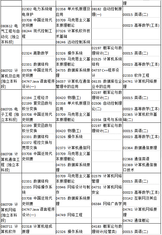 河南省2019年4月自考考试课程及时间安排一览