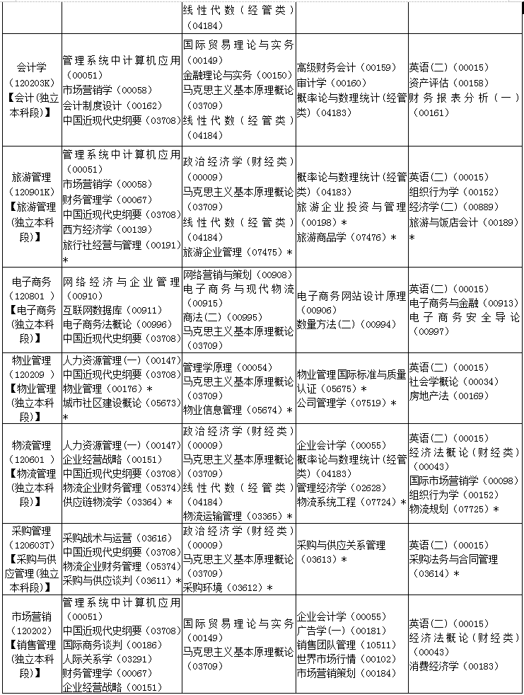 陕西2019年4月自考考试课程及时间安排一览