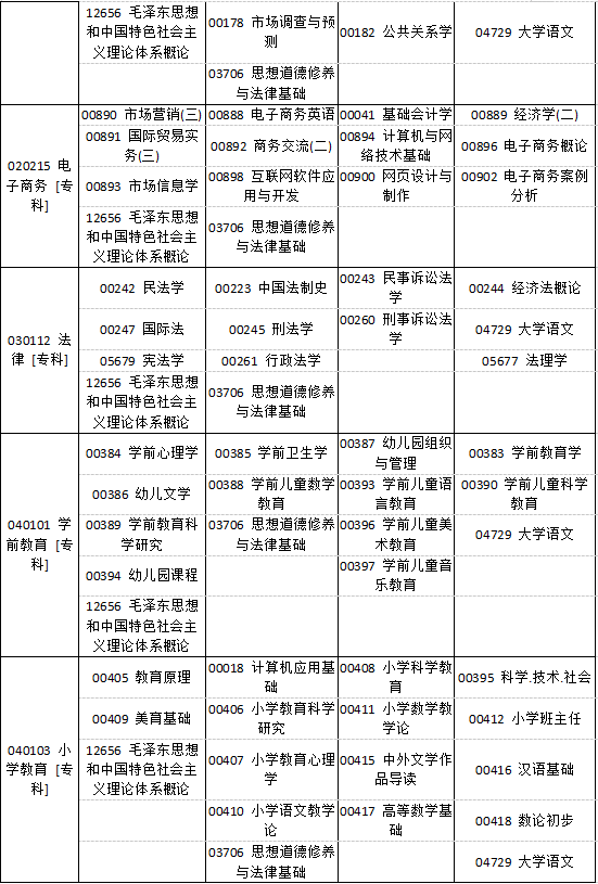 河南省2019年4月自考考試課程及時間安排一覽