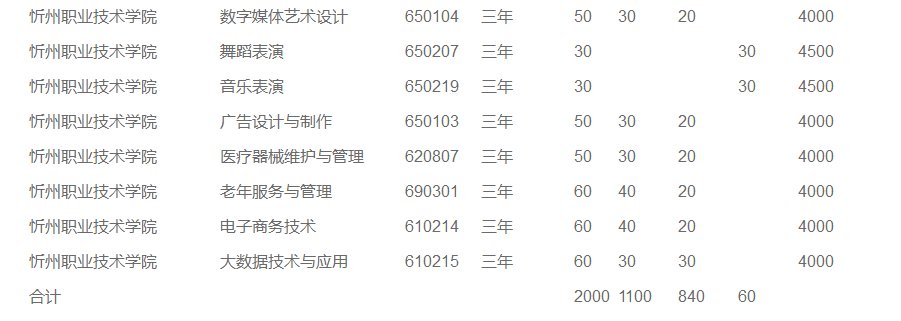 2019年忻州职业技术学院单独招生分专业分科类计划表.png