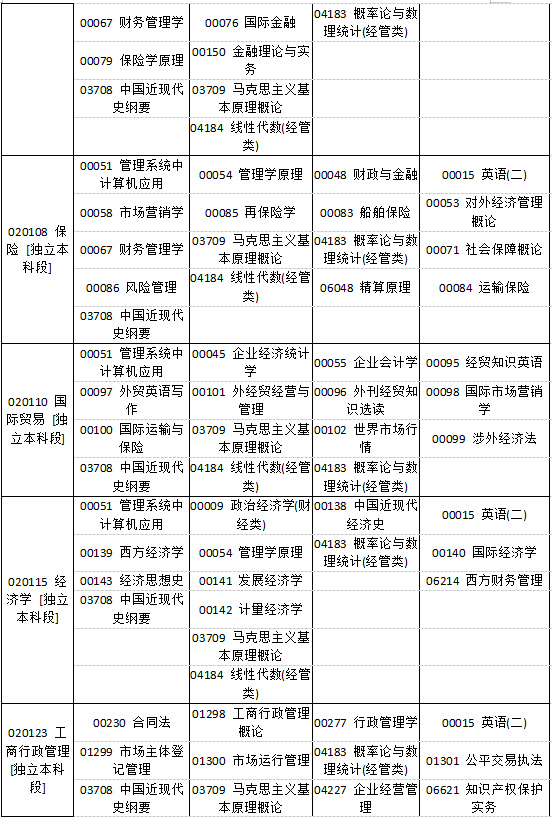 河南省2019年4月自考考試課程及時間安排一覽