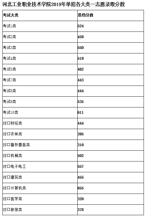 2019年河北工業(yè)職業(yè)技術(shù)學(xué)院單招各大類一志愿錄取分?jǐn)?shù).png