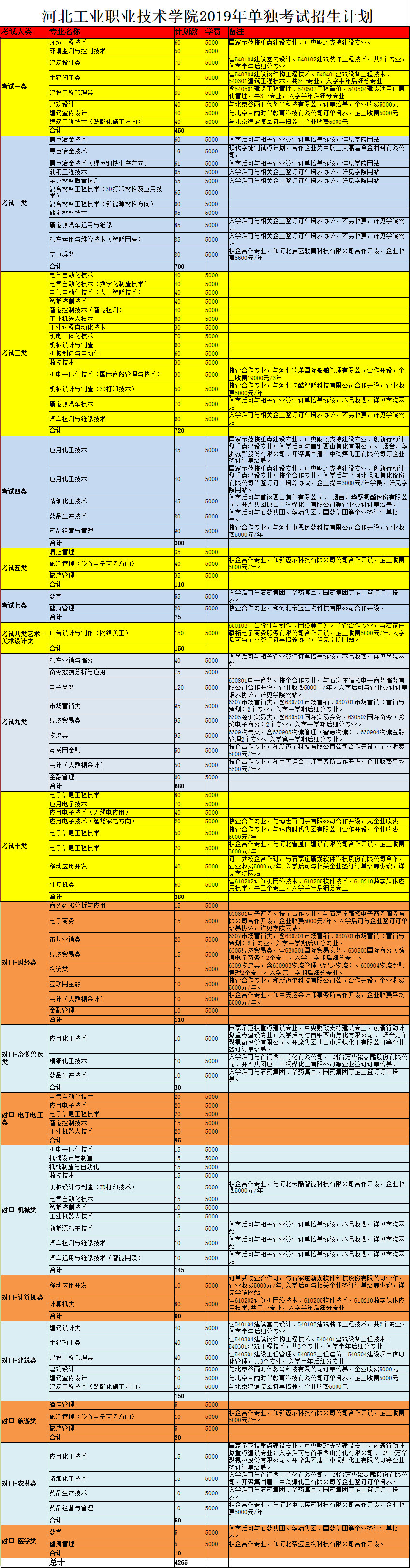 河北工业职业技术学院2019年单独考试招生计划.jpg