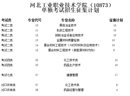 河北工业职业技术学院2018年单独考试招生征集计划.png