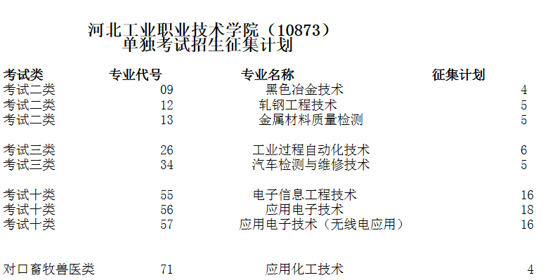 河北工业职业技术学院2019年单招征集计划.png