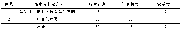 内蒙古商贸职业学院2019年第二次单独招生计划.png