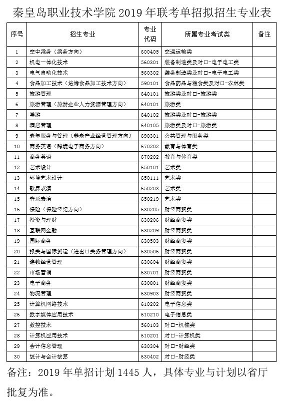 秦皇岛职业技术学院2019年联考单招拟招生专业表.png