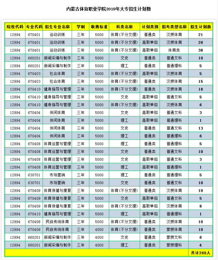 2019年内蒙古体育职业学院大专招生计划数.png