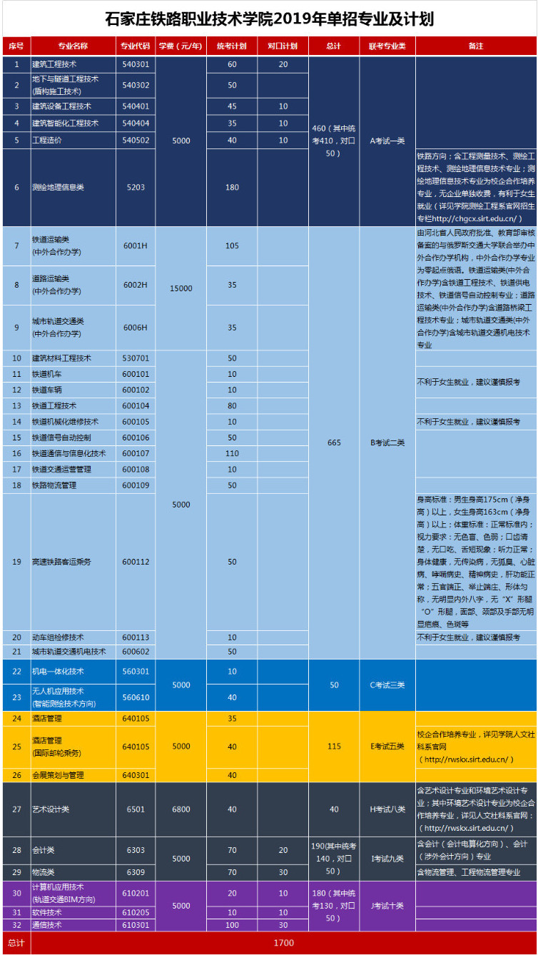 2019年石家庄铁路职业技术学院单招专业及计划.jpg