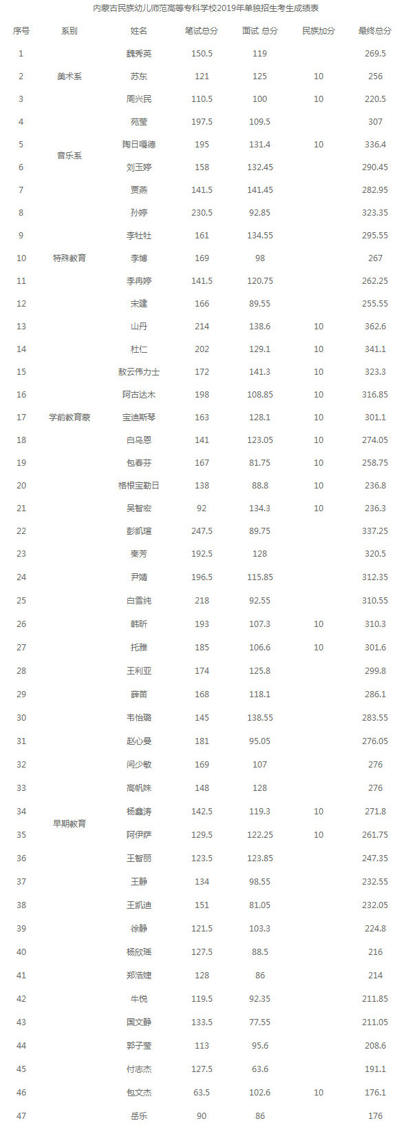 內(nèi)蒙古民族幼兒師范高等專科學(xué)校2019年單獨招生考生成績表.jpg