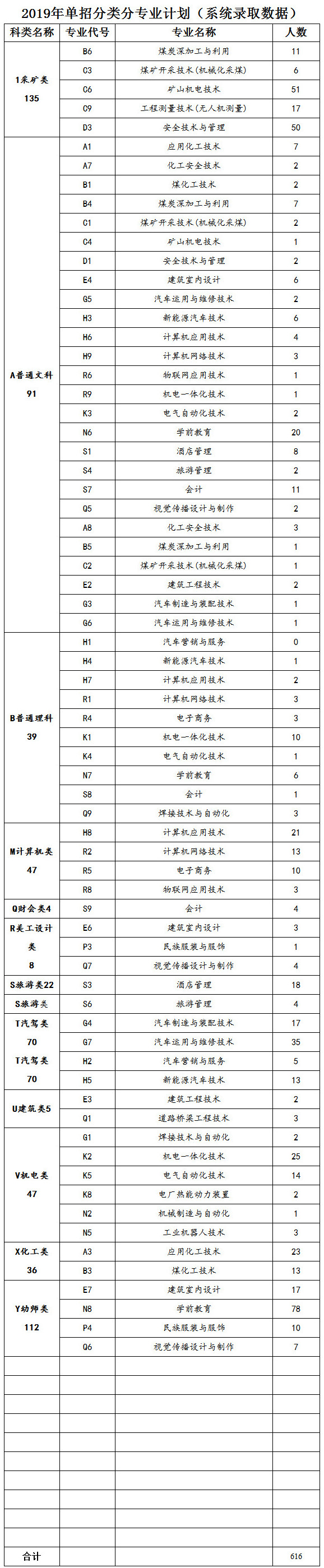 鄂爾多斯職業(yè)學院2019年單招分類分專業(yè)計劃.jpg