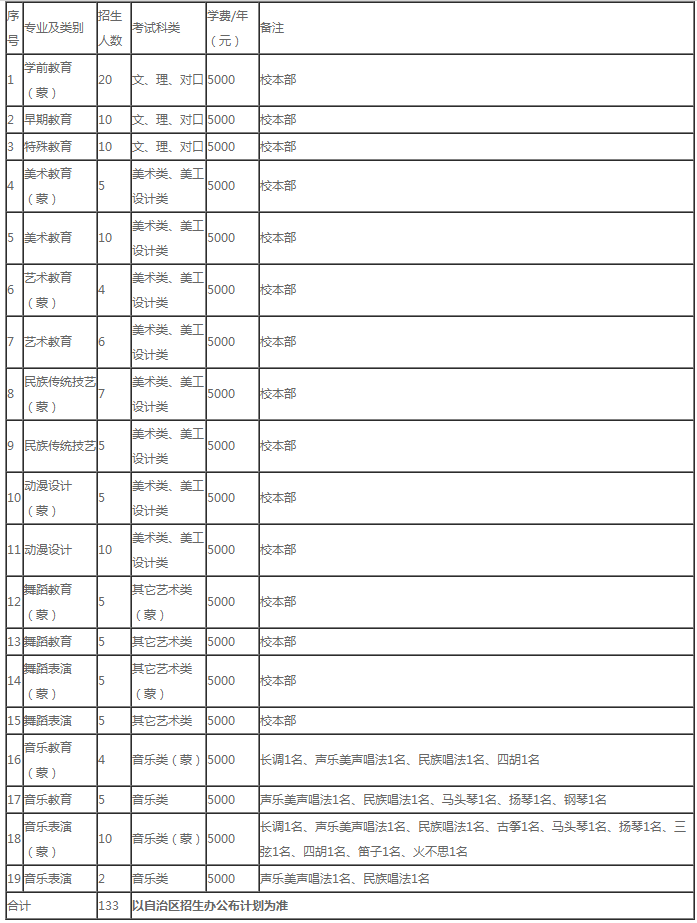 2019年内蒙古民族幼儿师范高等专科学校单独招生招生计划.png